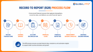 The Steps in the R2R Process