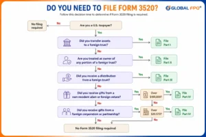 form 3520 who must file decision tree 2026