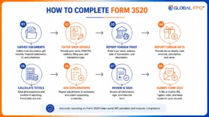Step-by-step guide to completing IRS Form 3520