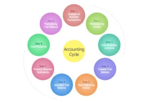 Accounting Cycle Process