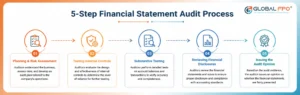 Overview of the 5-Step Financial Statement Audit Process.