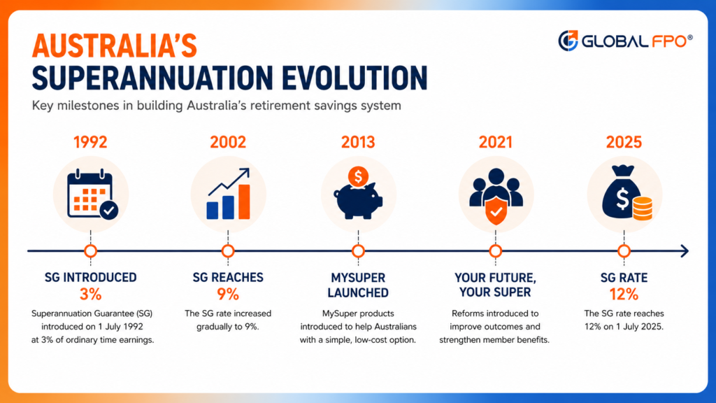 Evolution of Superannuation in Australia