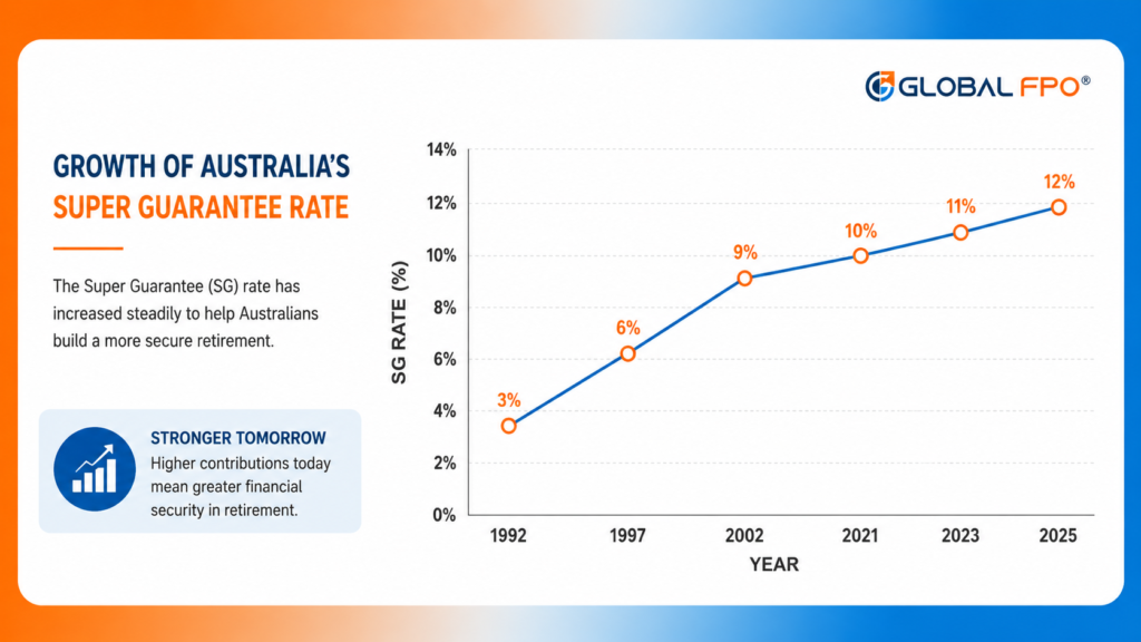 Superannuation Contribution Rates